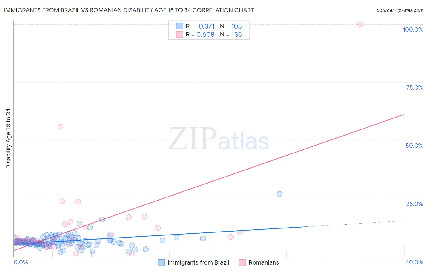 Immigrants from Brazil vs Romanian Disability Age 18 to 34