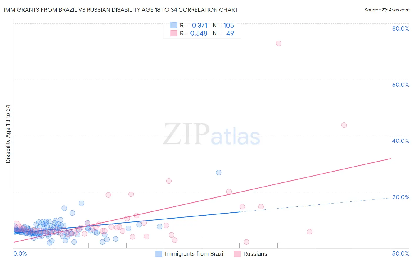 Immigrants from Brazil vs Russian Disability Age 18 to 34