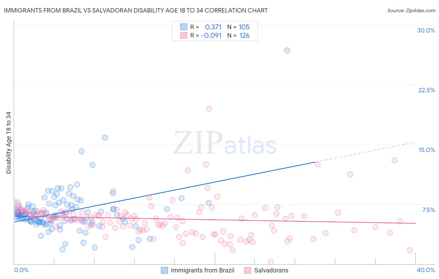 Immigrants from Brazil vs Salvadoran Disability Age 18 to 34