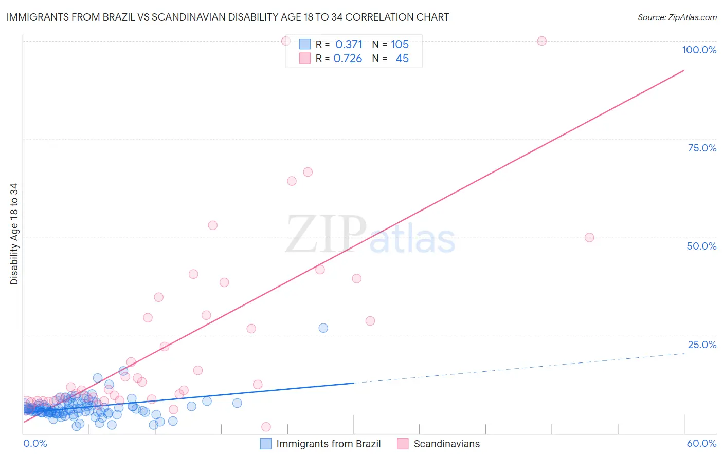 Immigrants from Brazil vs Scandinavian Disability Age 18 to 34