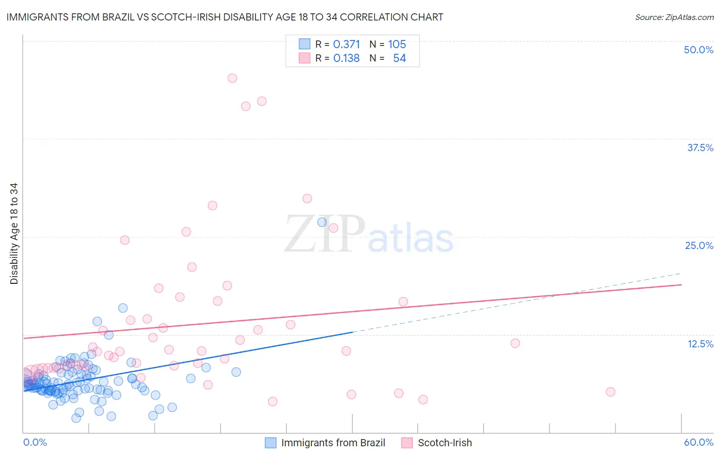 Immigrants from Brazil vs Scotch-Irish Disability Age 18 to 34