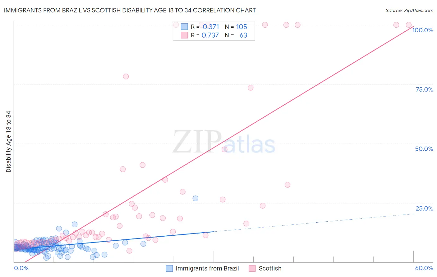 Immigrants from Brazil vs Scottish Disability Age 18 to 34