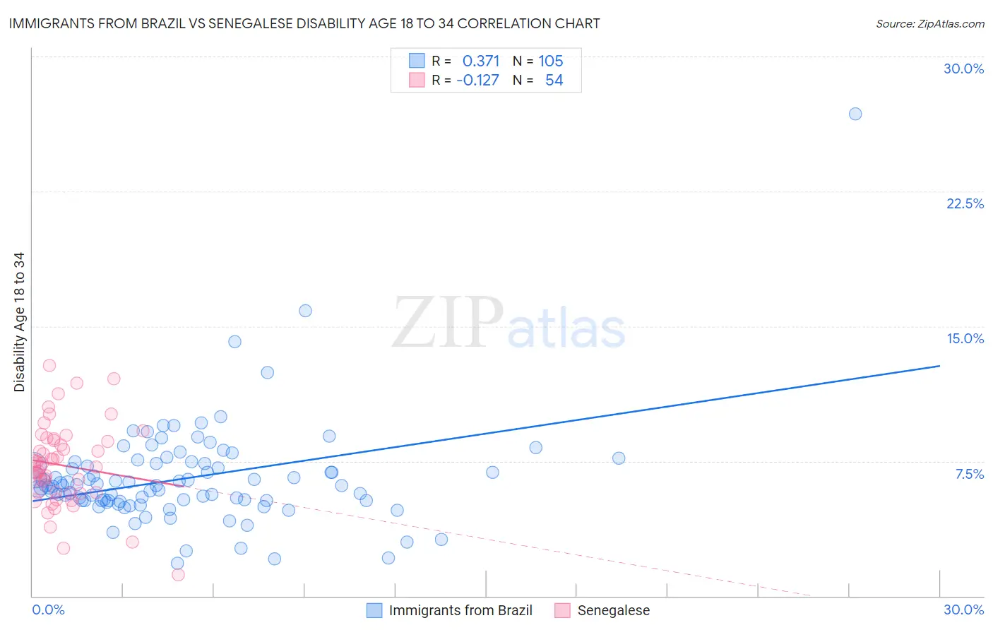 Immigrants from Brazil vs Senegalese Disability Age 18 to 34