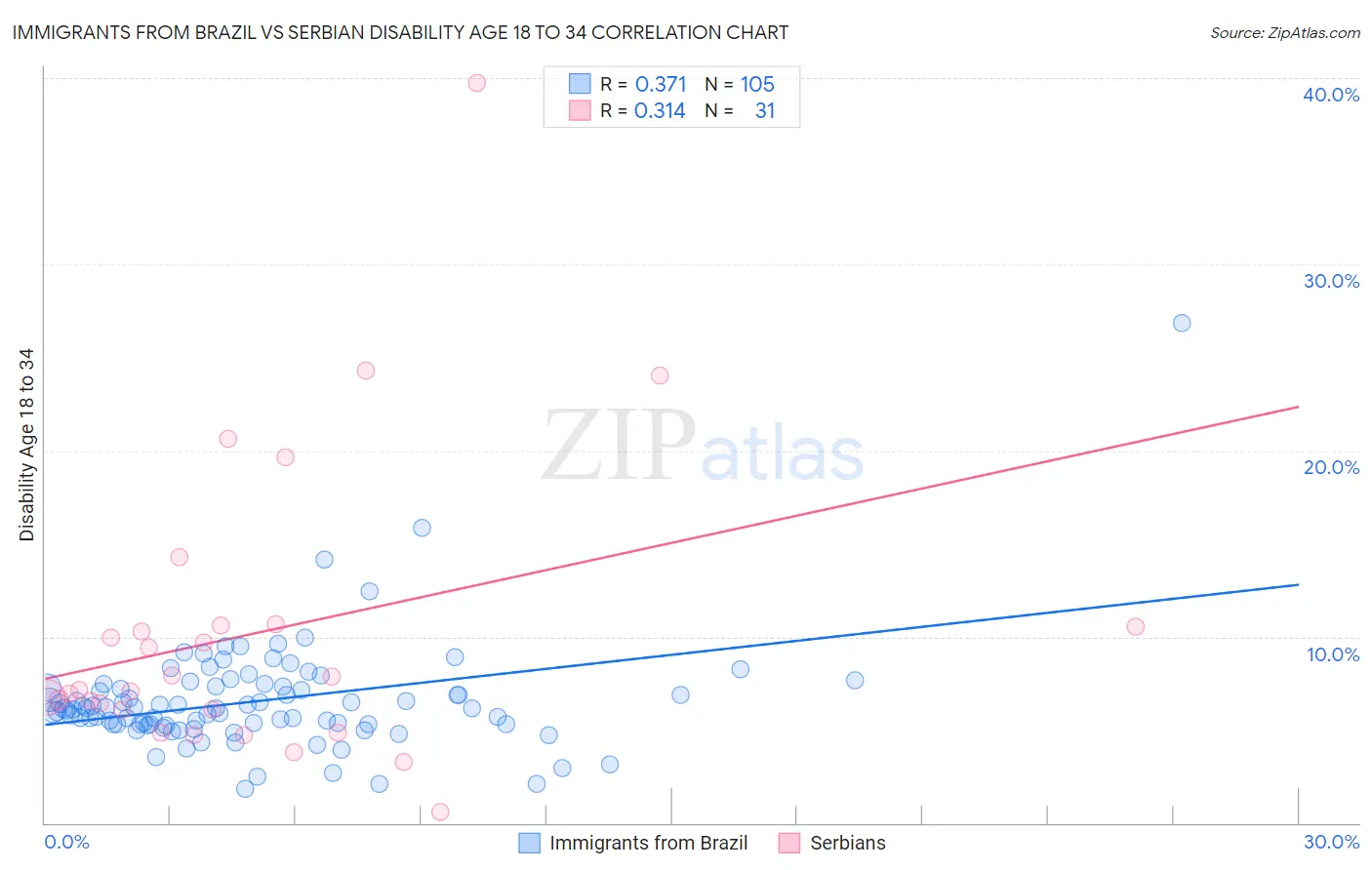 Immigrants from Brazil vs Serbian Disability Age 18 to 34