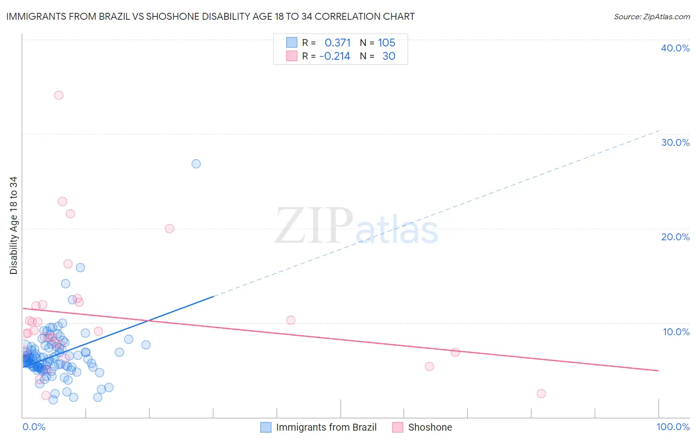 Immigrants from Brazil vs Shoshone Disability Age 18 to 34