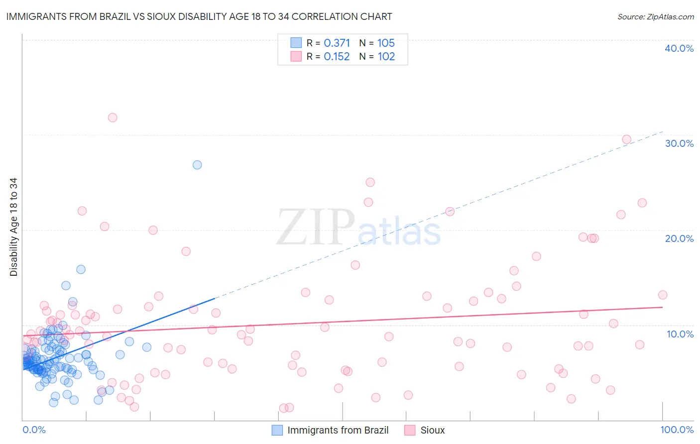 Immigrants from Brazil vs Sioux Disability Age 18 to 34