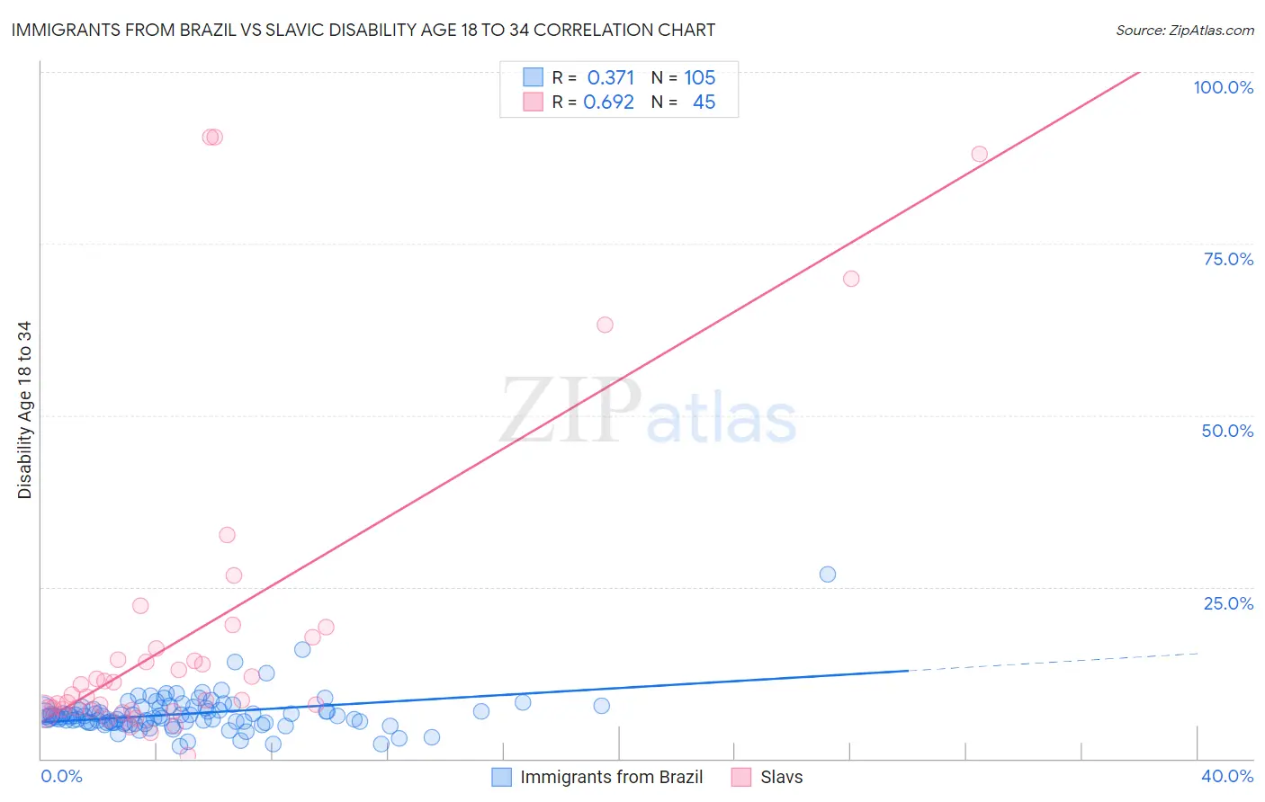 Immigrants from Brazil vs Slavic Disability Age 18 to 34