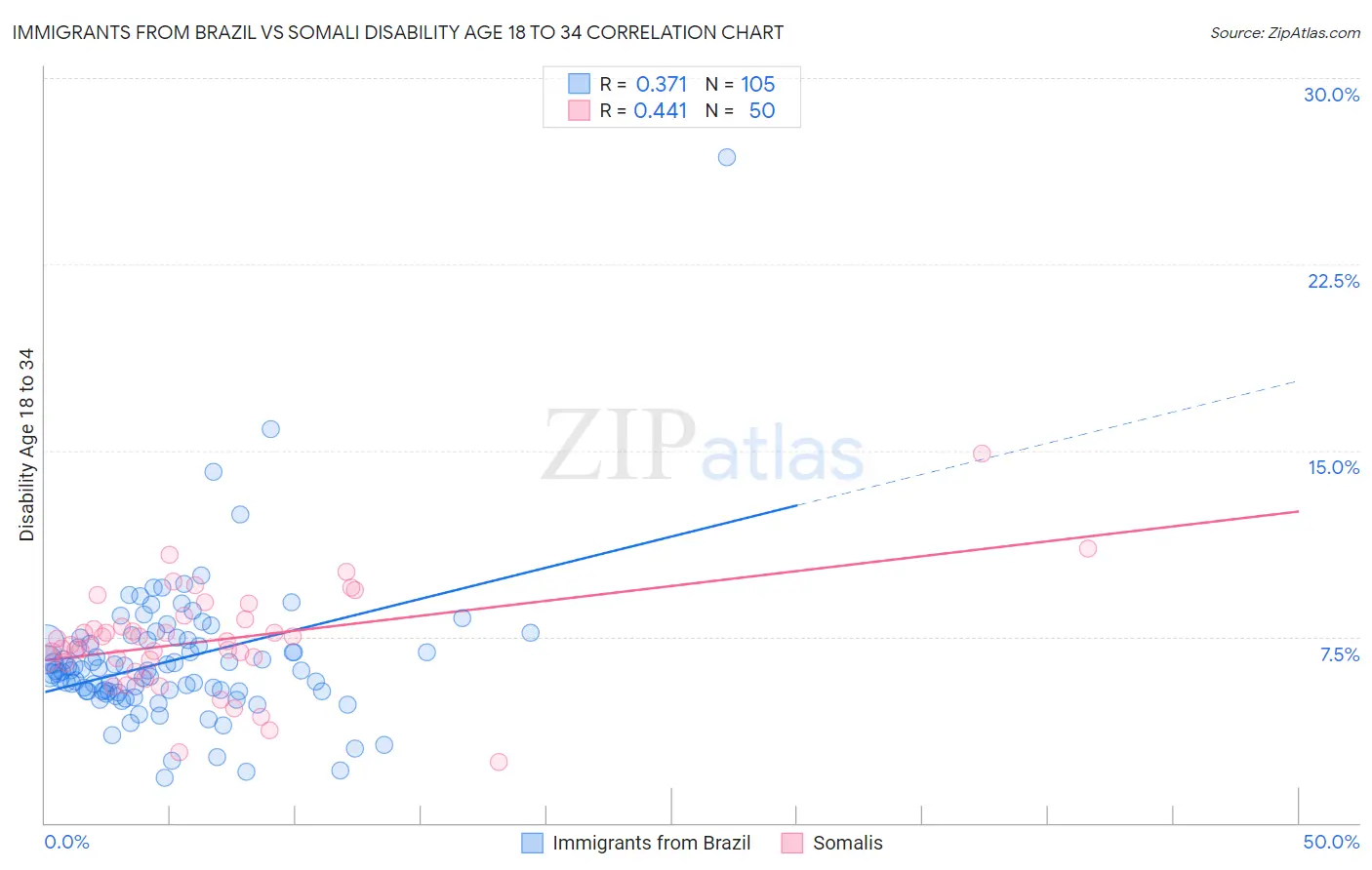 Immigrants from Brazil vs Somali Disability Age 18 to 34