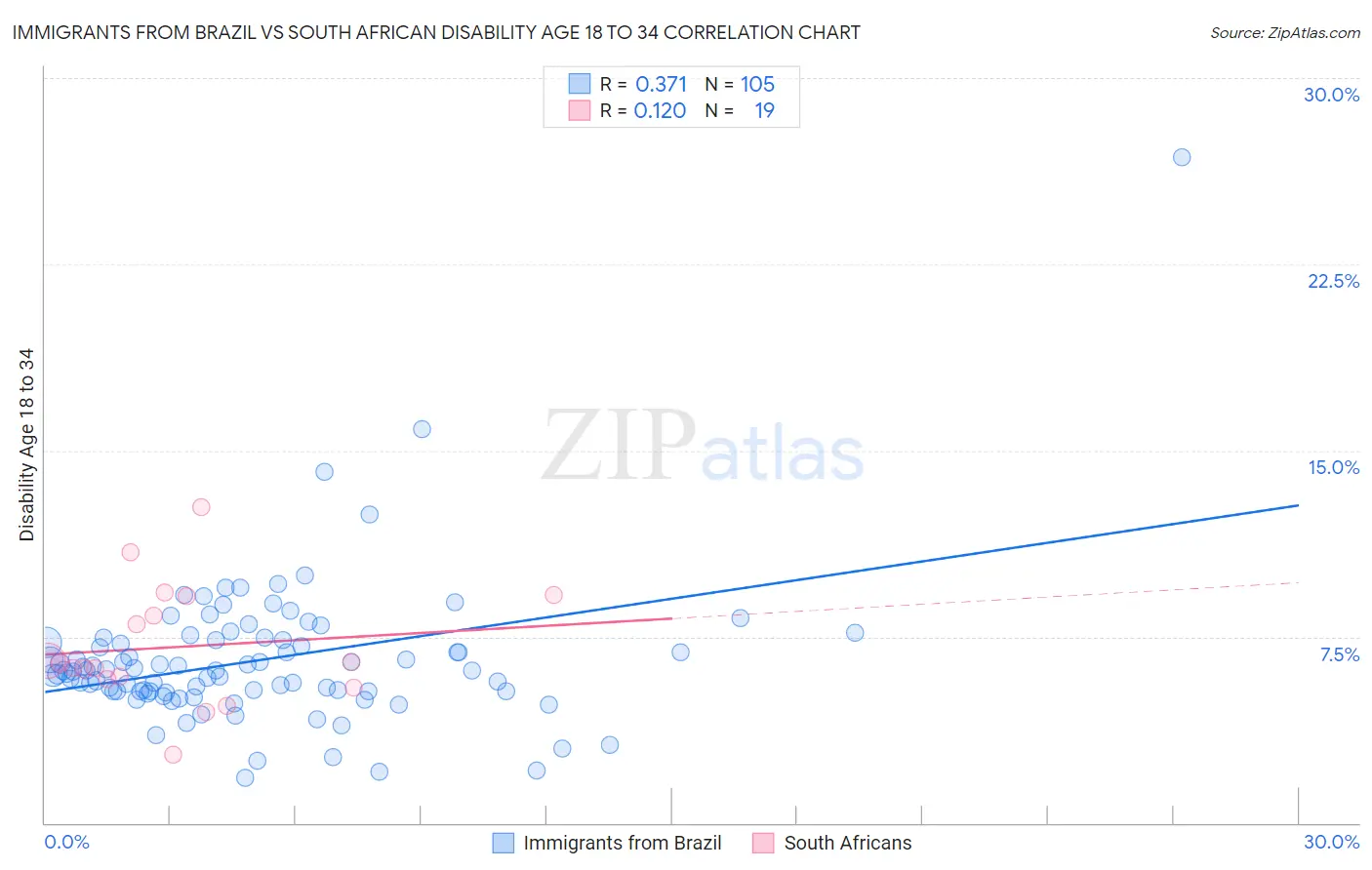 Immigrants from Brazil vs South African Disability Age 18 to 34