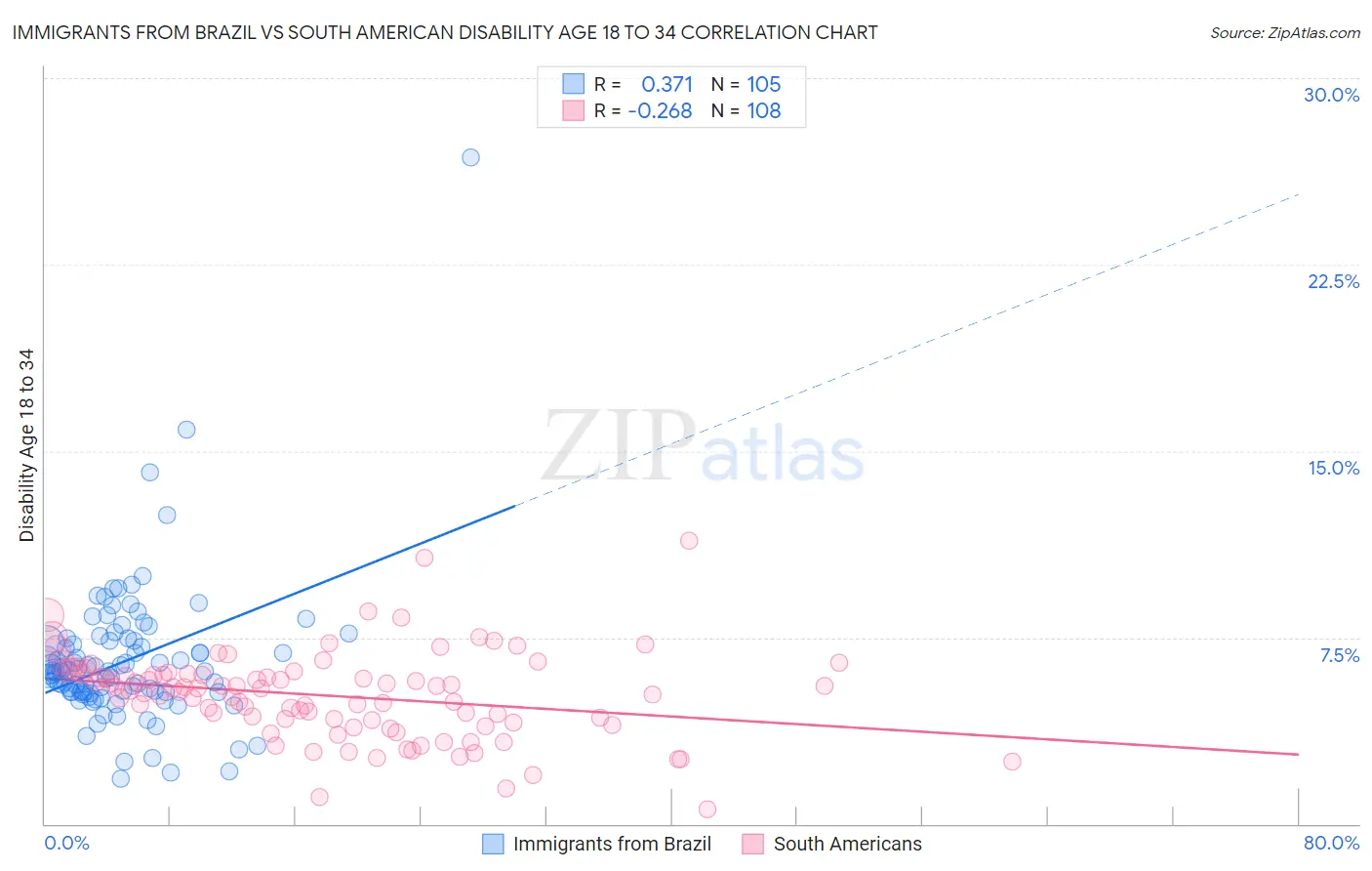 Immigrants from Brazil vs South American Disability Age 18 to 34