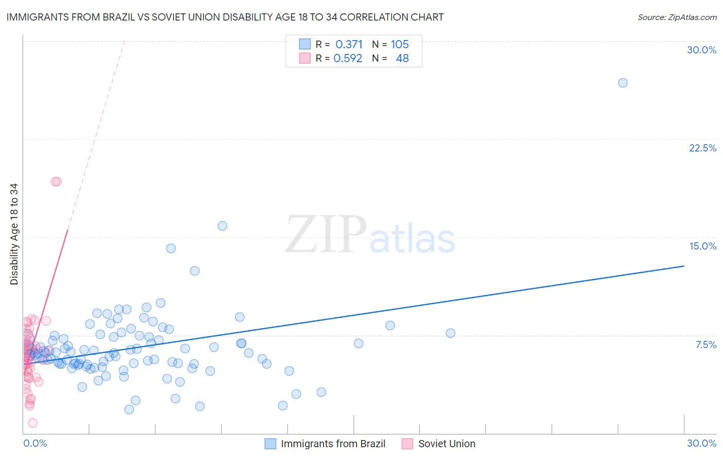 Immigrants from Brazil vs Soviet Union Disability Age 18 to 34