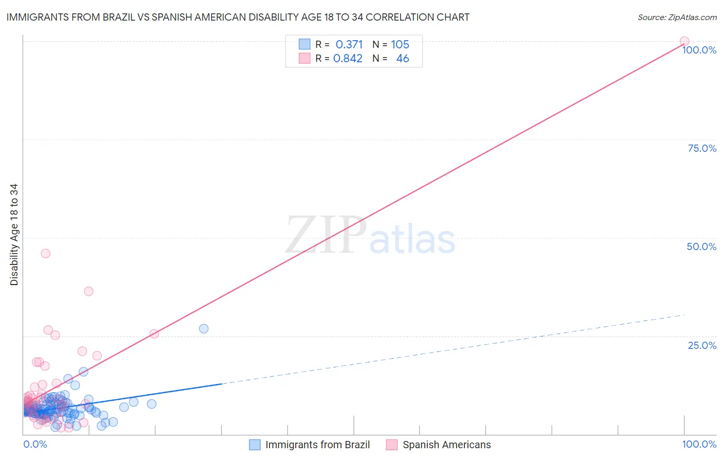 Immigrants from Brazil vs Spanish American Disability Age 18 to 34