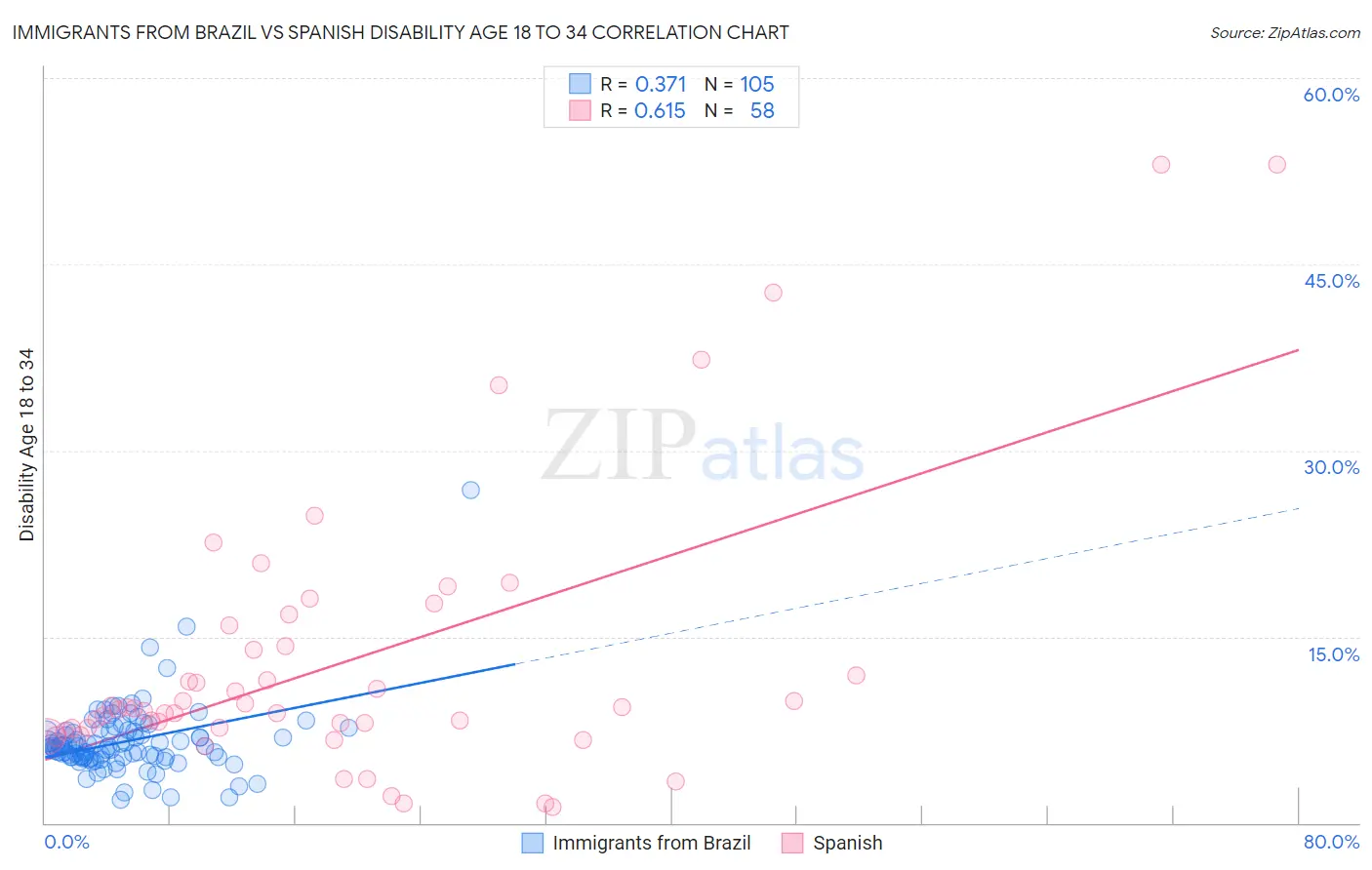 Immigrants from Brazil vs Spanish Disability Age 18 to 34