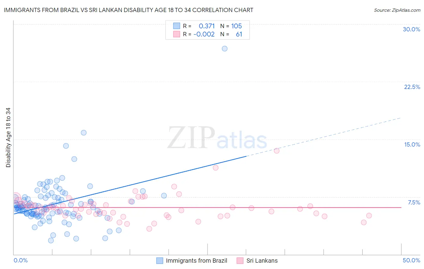 Immigrants from Brazil vs Sri Lankan Disability Age 18 to 34