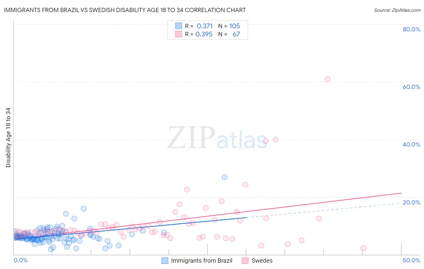 Immigrants from Brazil vs Swedish Disability Age 18 to 34