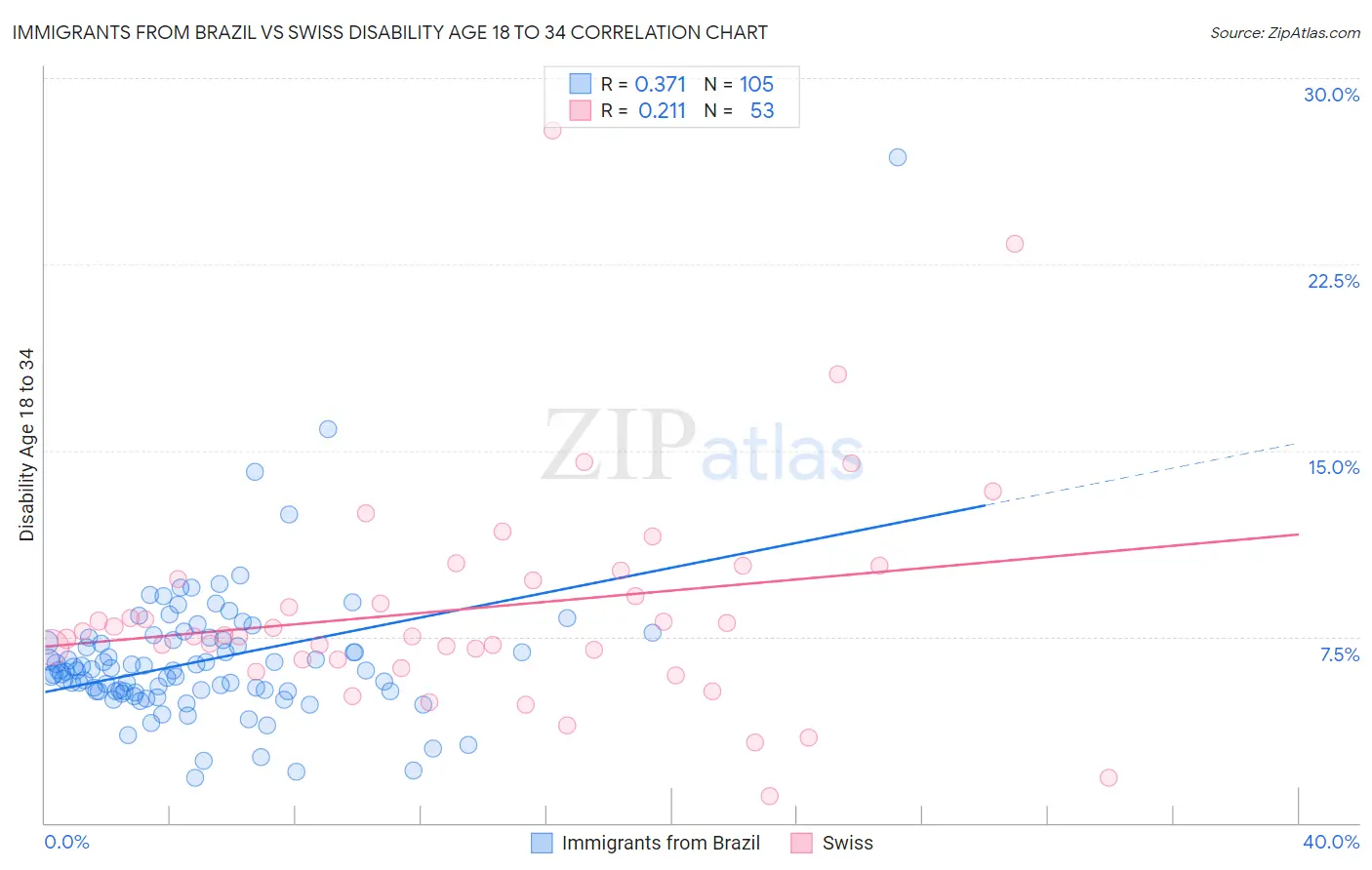 Immigrants from Brazil vs Swiss Disability Age 18 to 34