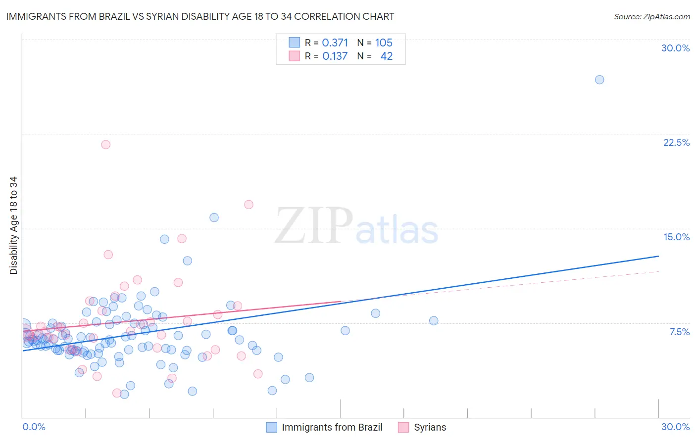 Immigrants from Brazil vs Syrian Disability Age 18 to 34