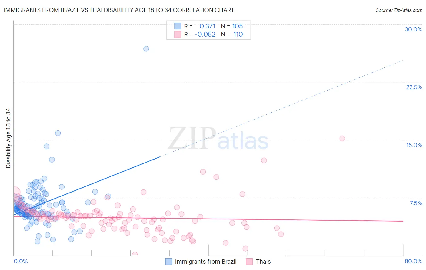 Immigrants from Brazil vs Thai Disability Age 18 to 34