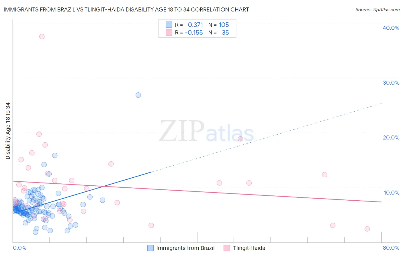 Immigrants from Brazil vs Tlingit-Haida Disability Age 18 to 34