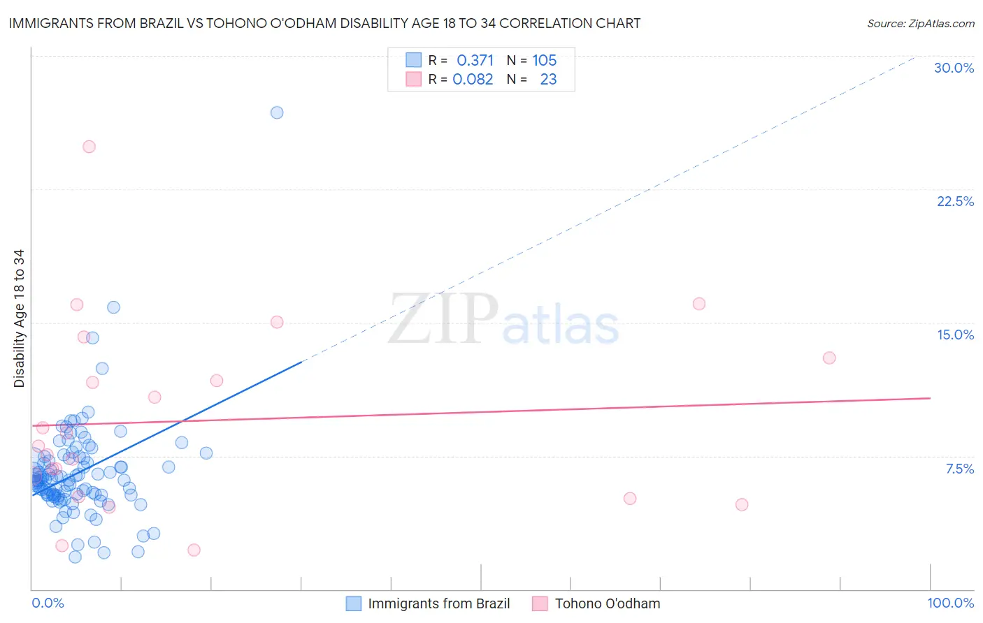 Immigrants from Brazil vs Tohono O'odham Disability Age 18 to 34