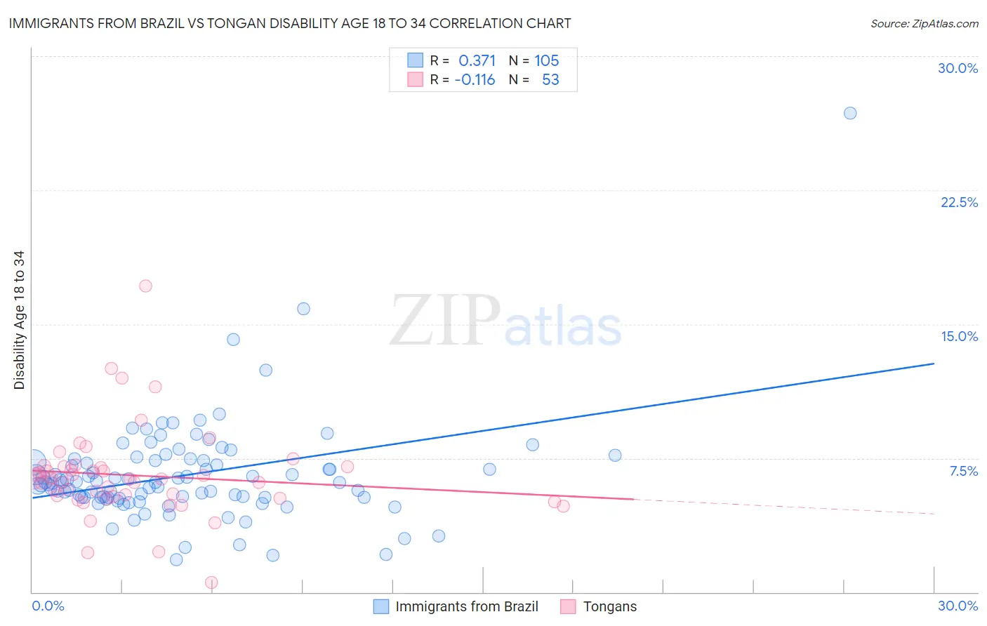 Immigrants from Brazil vs Tongan Disability Age 18 to 34