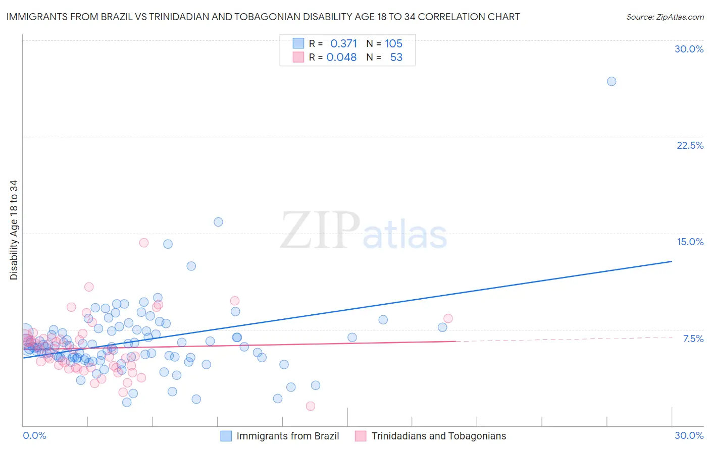Immigrants from Brazil vs Trinidadian and Tobagonian Disability Age 18 to 34