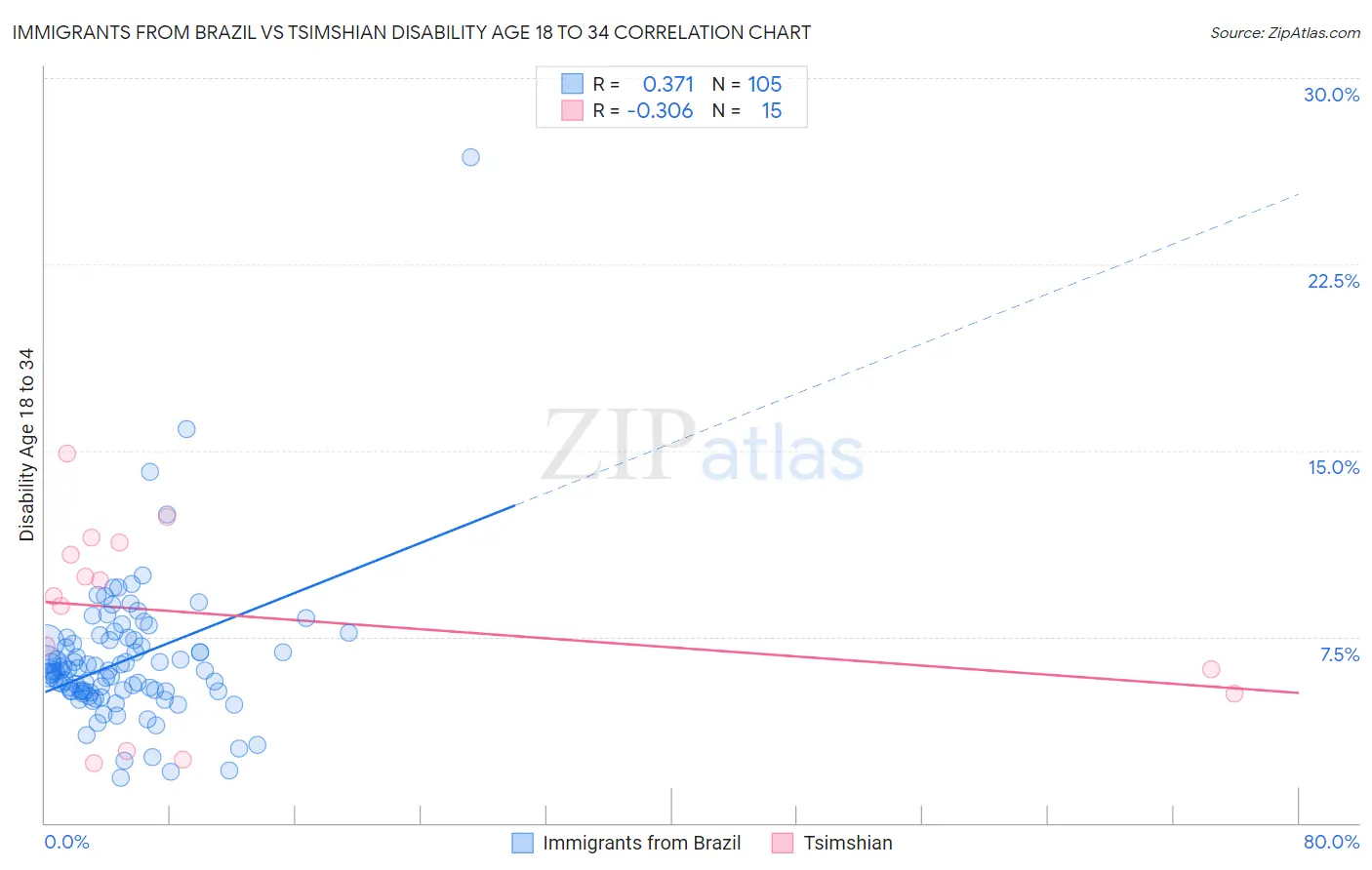 Immigrants from Brazil vs Tsimshian Disability Age 18 to 34