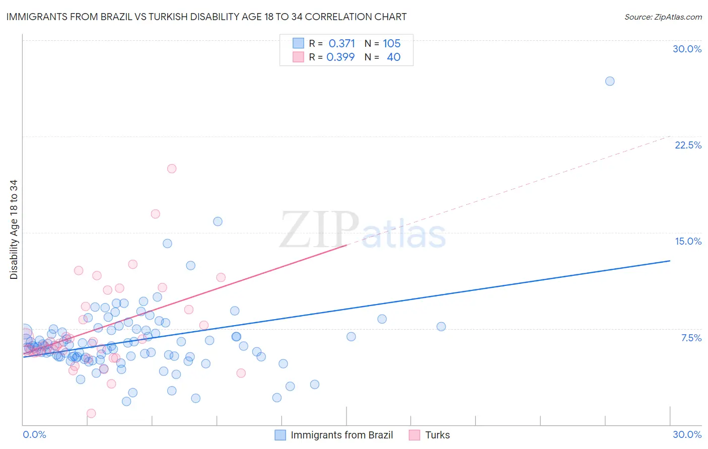 Immigrants from Brazil vs Turkish Disability Age 18 to 34