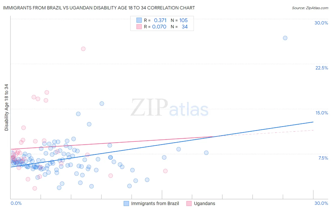 Immigrants from Brazil vs Ugandan Disability Age 18 to 34