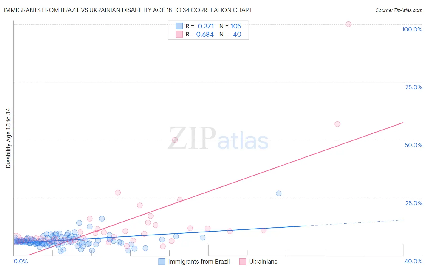 Immigrants from Brazil vs Ukrainian Disability Age 18 to 34
