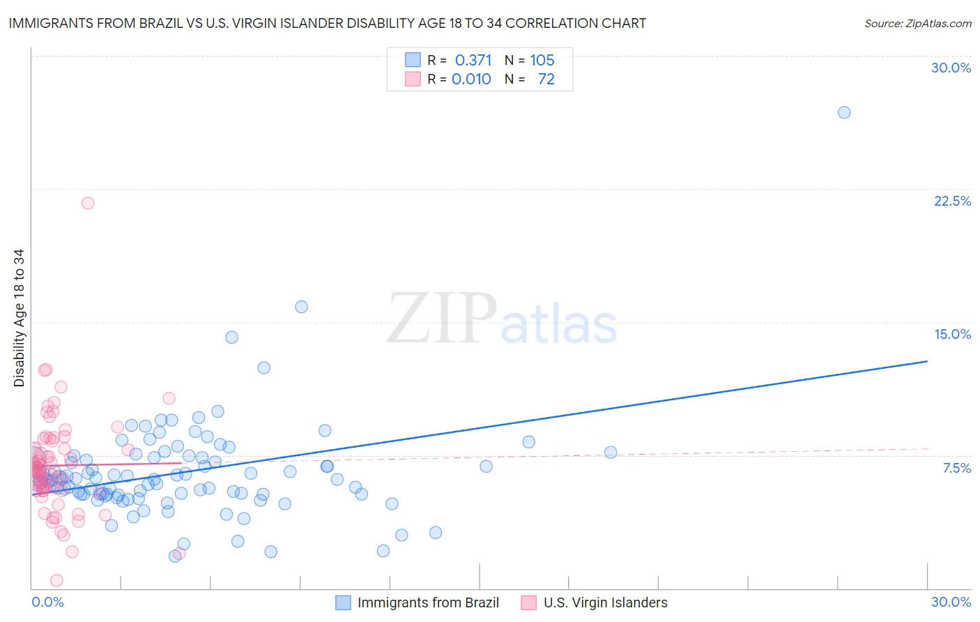 Immigrants from Brazil vs U.S. Virgin Islander Disability Age 18 to 34