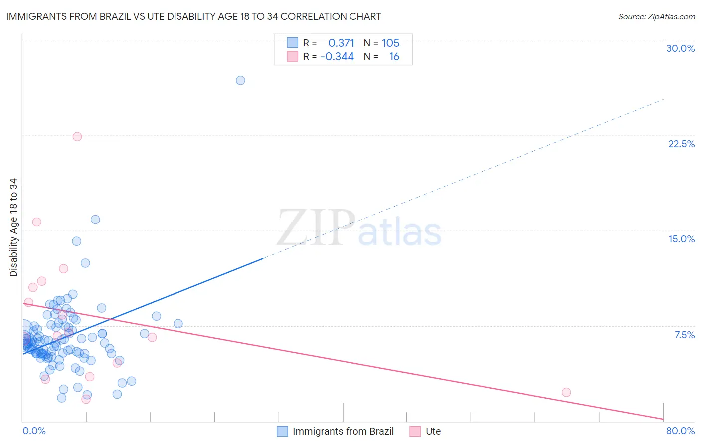 Immigrants from Brazil vs Ute Disability Age 18 to 34