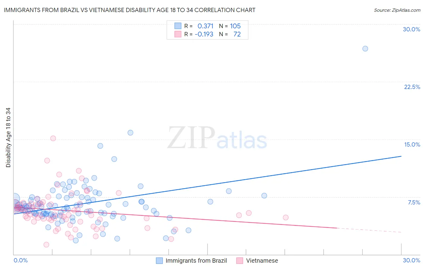 Immigrants from Brazil vs Vietnamese Disability Age 18 to 34