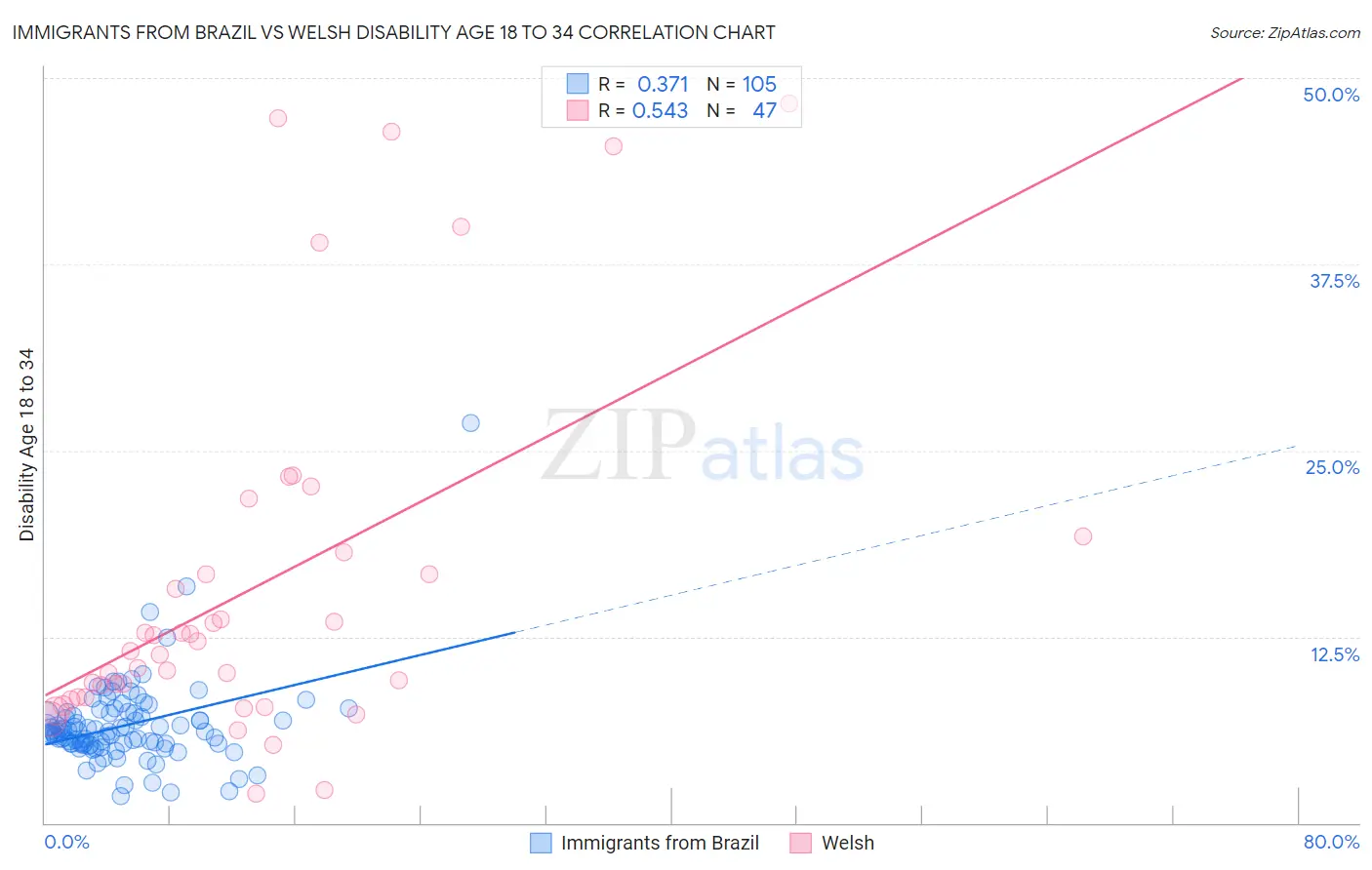 Immigrants from Brazil vs Welsh Disability Age 18 to 34