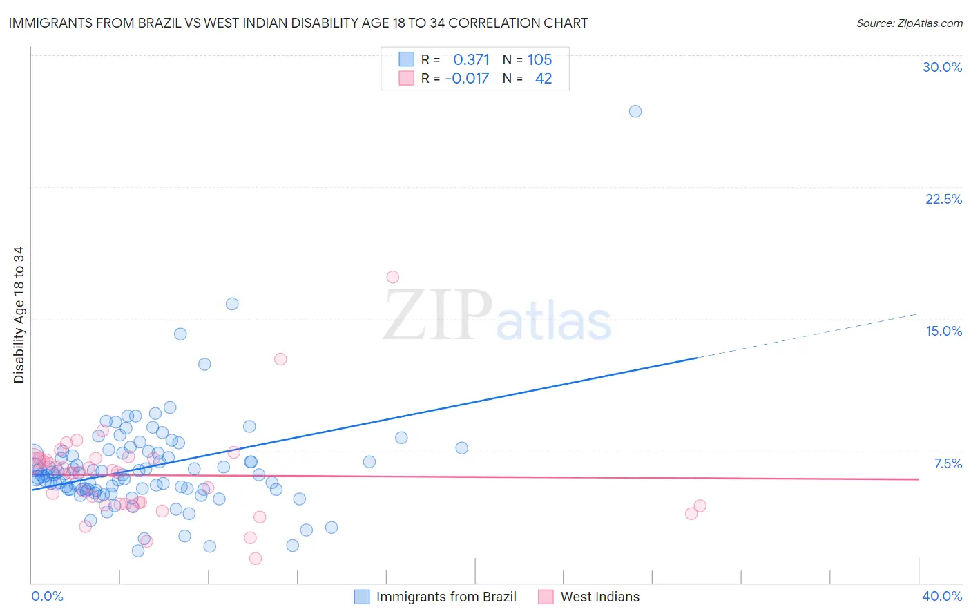 Immigrants from Brazil vs West Indian Disability Age 18 to 34