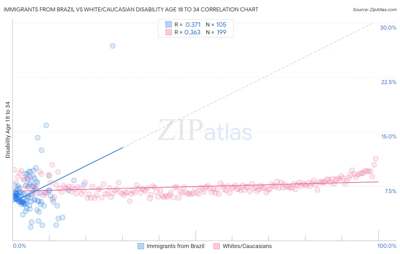 Immigrants from Brazil vs White/Caucasian Disability Age 18 to 34