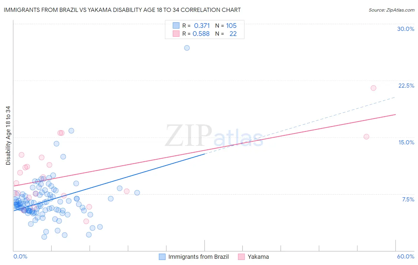 Immigrants from Brazil vs Yakama Disability Age 18 to 34