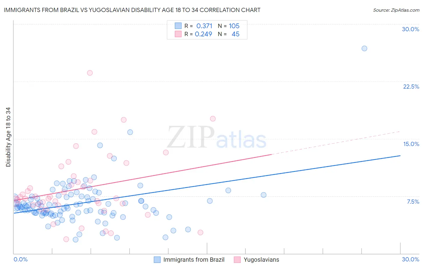 Immigrants from Brazil vs Yugoslavian Disability Age 18 to 34