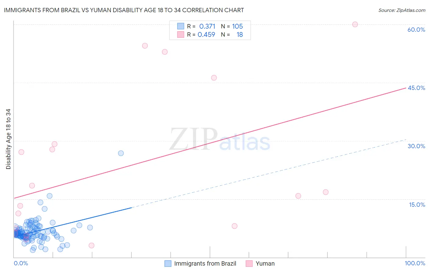 Immigrants from Brazil vs Yuman Disability Age 18 to 34