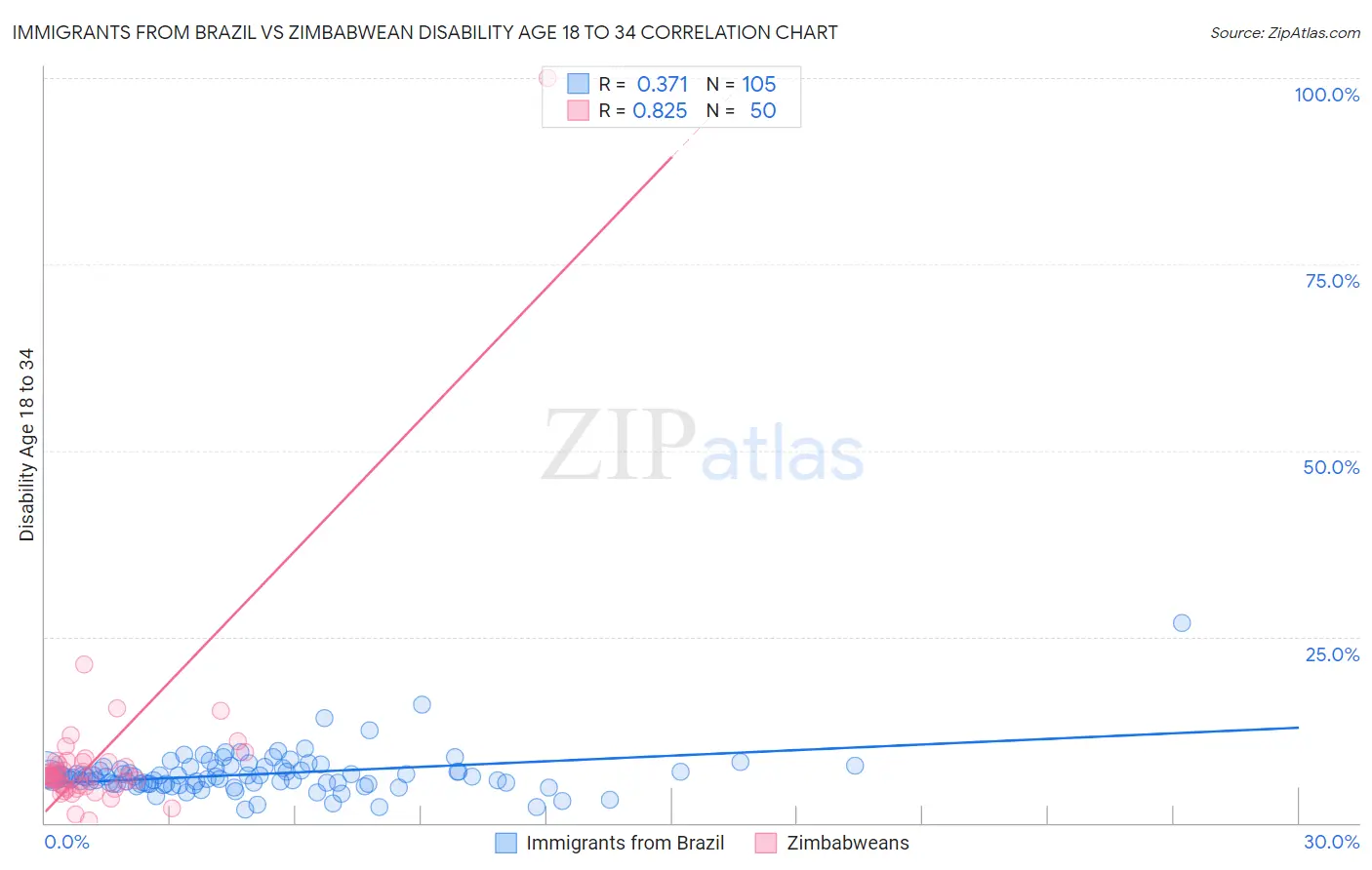 Immigrants from Brazil vs Zimbabwean Disability Age 18 to 34