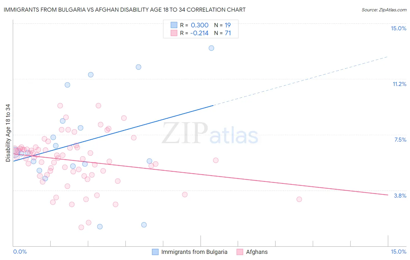Immigrants from Bulgaria vs Afghan Disability Age 18 to 34