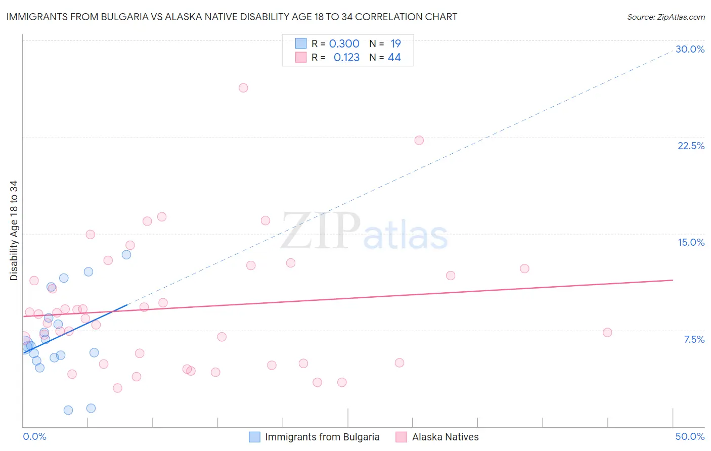 Immigrants from Bulgaria vs Alaska Native Disability Age 18 to 34
