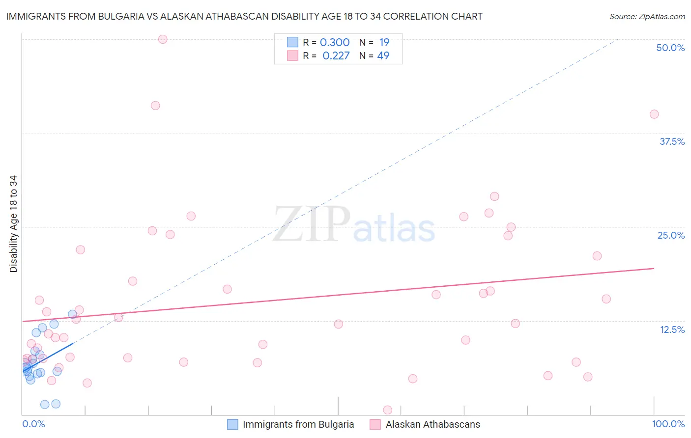 Immigrants from Bulgaria vs Alaskan Athabascan Disability Age 18 to 34