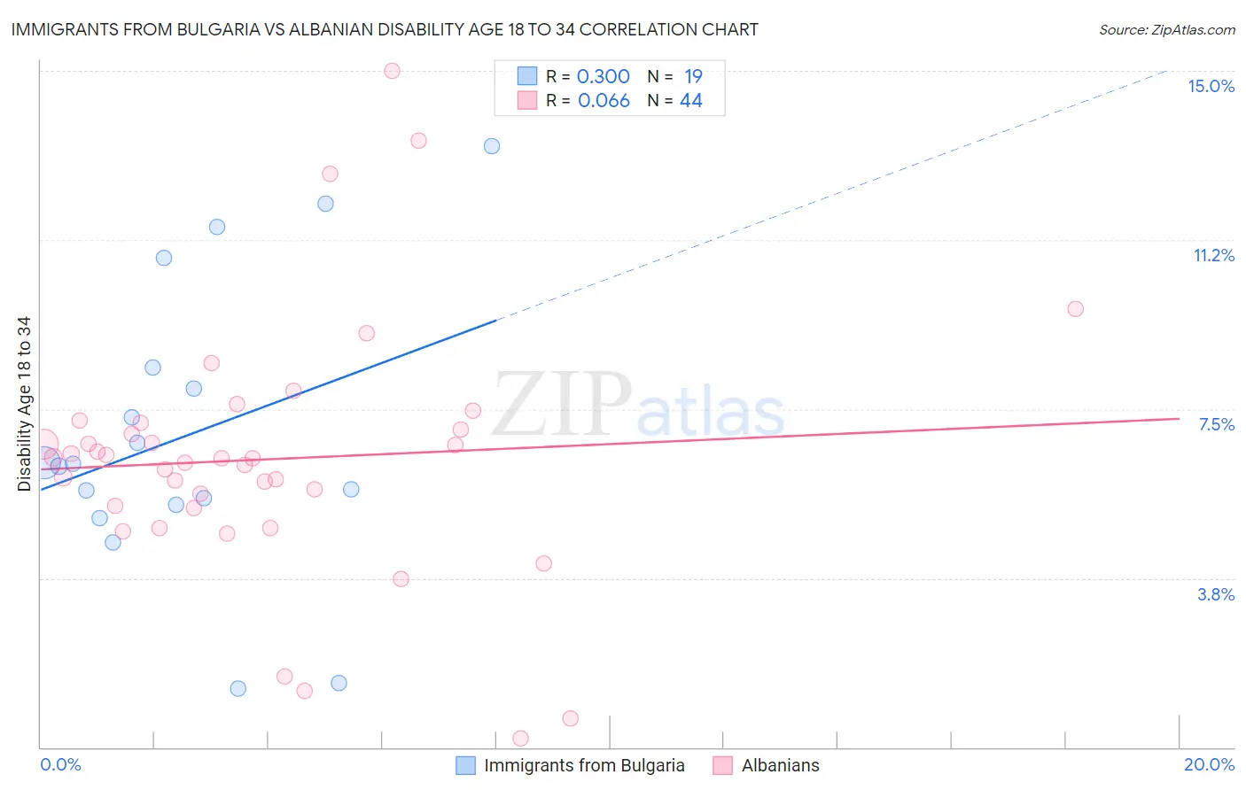 Immigrants from Bulgaria vs Albanian Disability Age 18 to 34