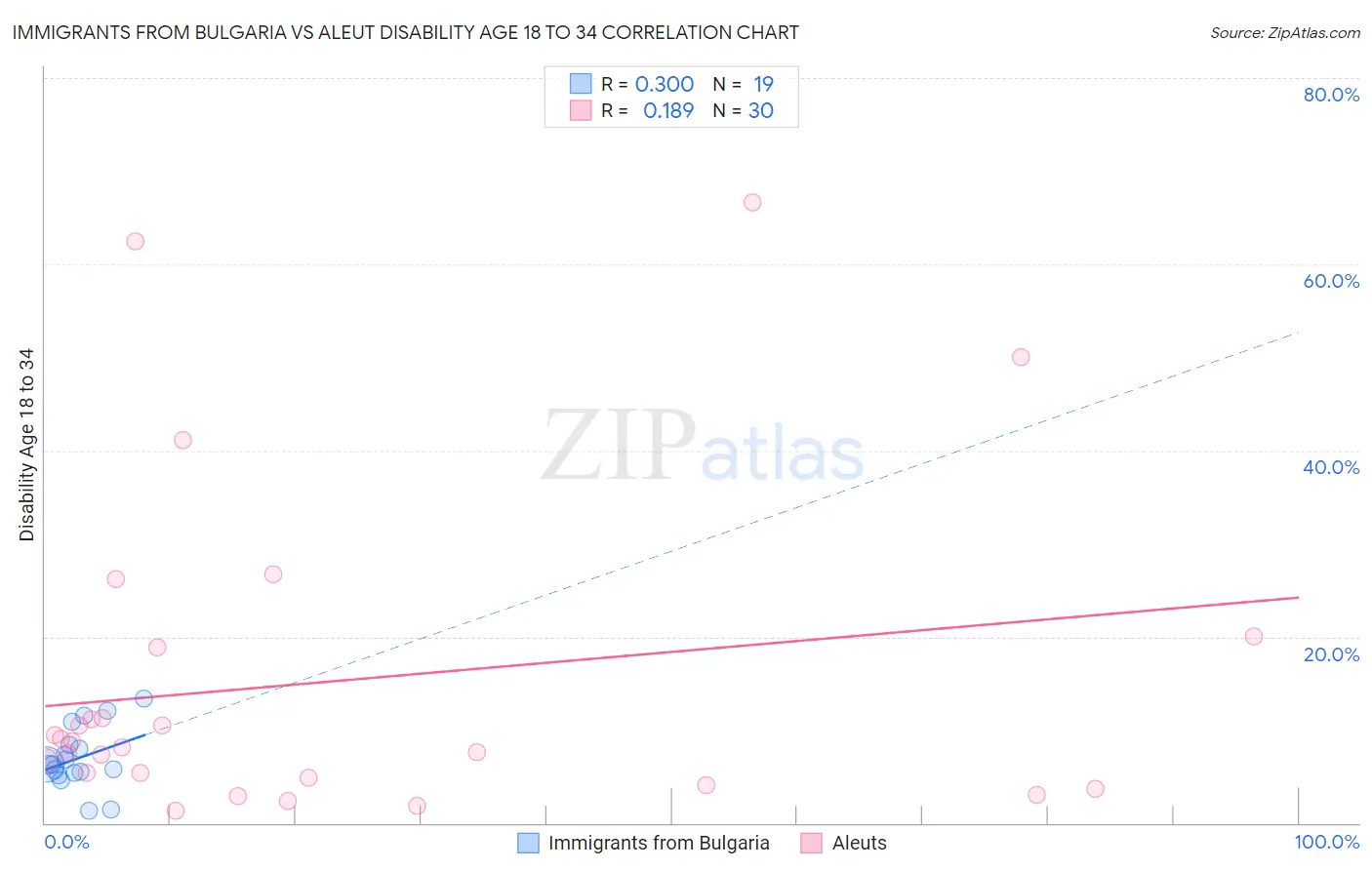 Immigrants from Bulgaria vs Aleut Disability Age 18 to 34