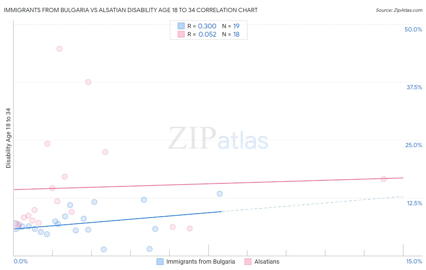 Immigrants from Bulgaria vs Alsatian Disability Age 18 to 34