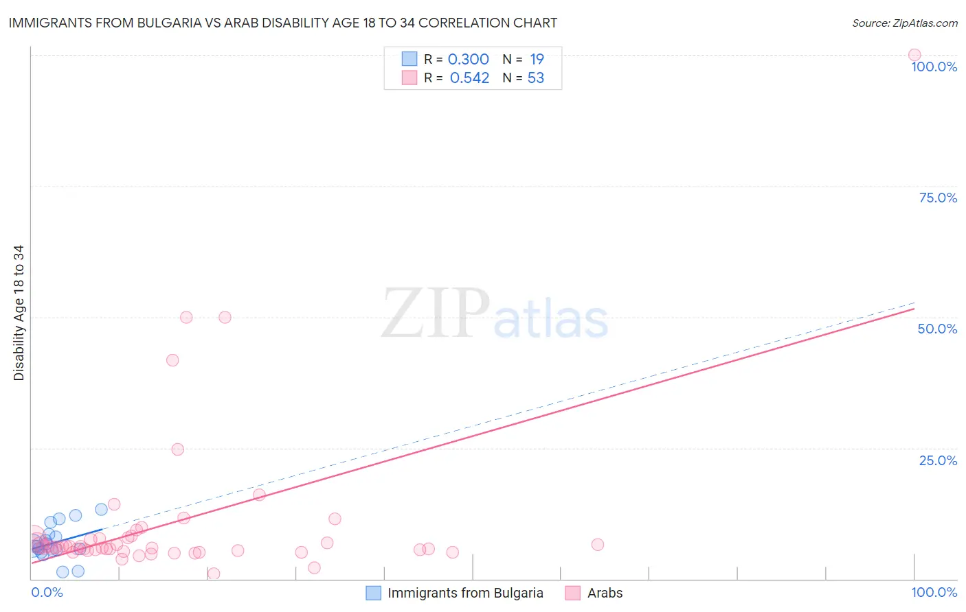 Immigrants from Bulgaria vs Arab Disability Age 18 to 34