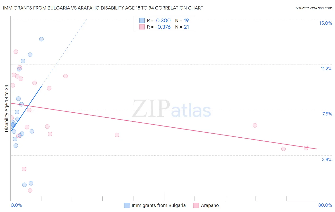Immigrants from Bulgaria vs Arapaho Disability Age 18 to 34