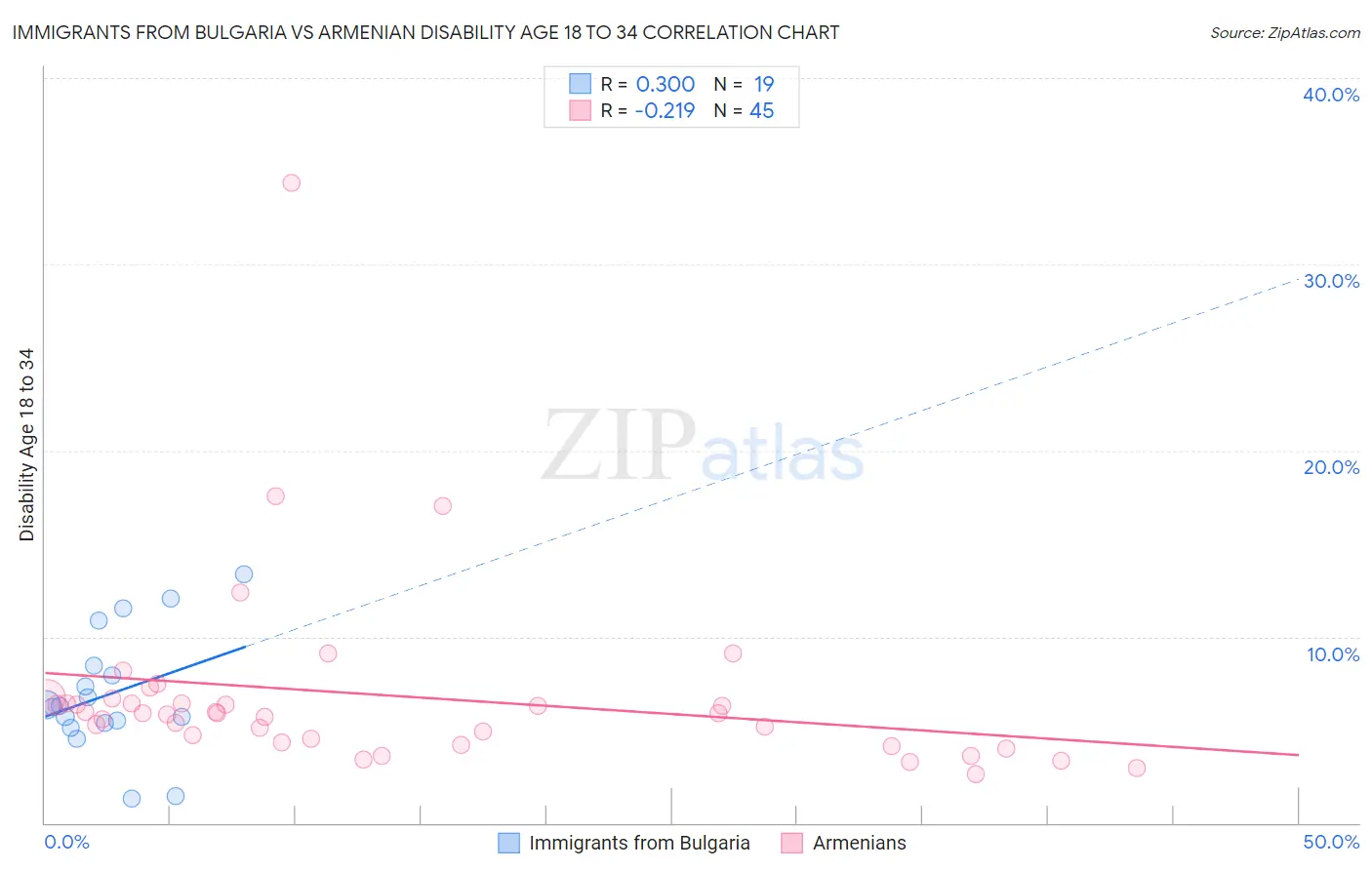 Immigrants from Bulgaria vs Armenian Disability Age 18 to 34