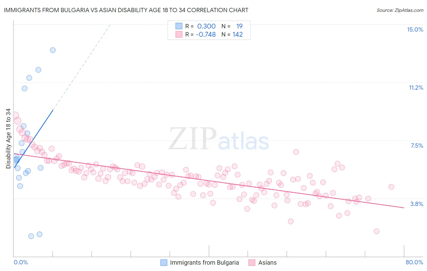 Immigrants from Bulgaria vs Asian Disability Age 18 to 34
